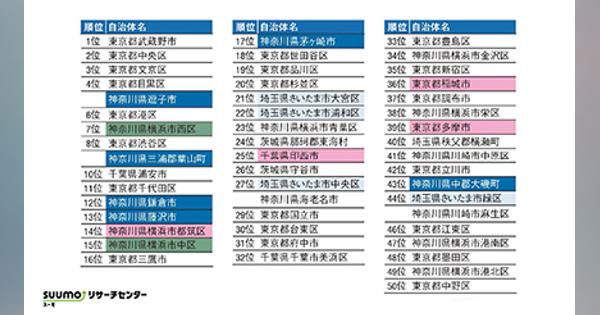 住み続けたい街ランキング、3位は文京区　2位は中央区　1位の「市」は？