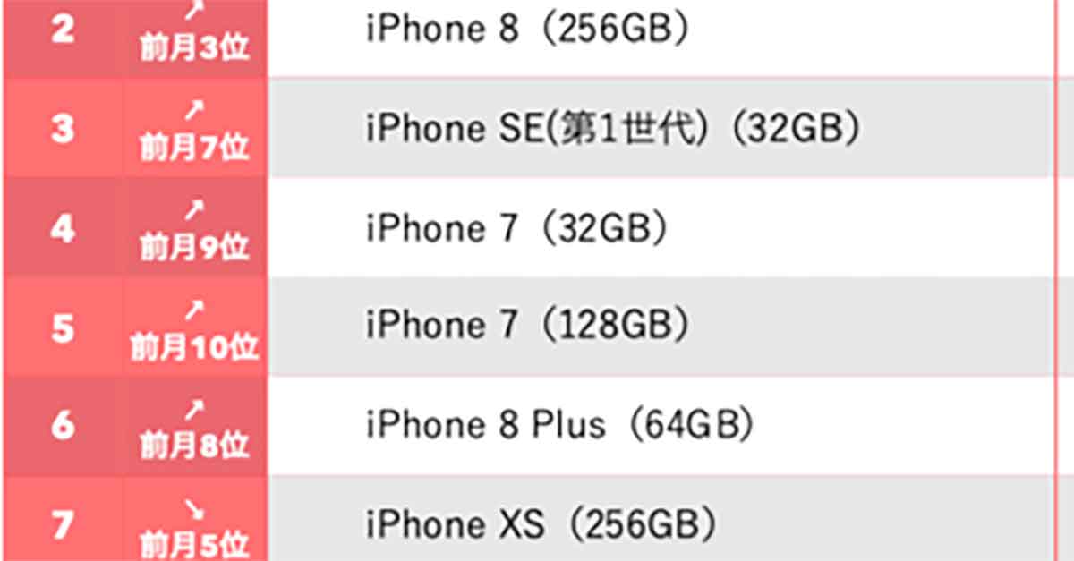 人気の中古iPhone販売数ランキング、3位iPhone SE（第1世代）、2位iPhone 8、1位は？