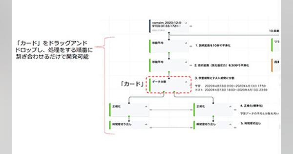 データ分析を行うAIモデルをノンコーディングで作成、NTT Comの「Node-AI」