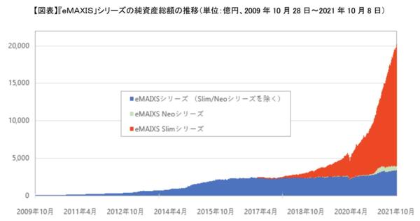インデックス投信「eMAXIS」シリーズ、純資産2兆円突破