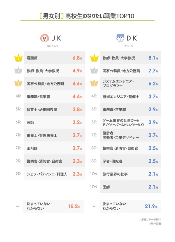 高校生のなりたい職業「教員」「公務員」トップ2LINEリサーチ