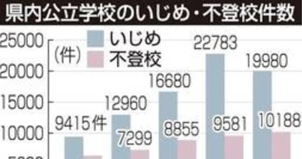 兵庫県内いじめ「重大事態」最多40件　認知件数1万9980件　過去2番目