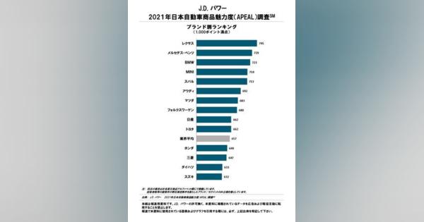 魅力度と品質の両立が強みに、J.D.パワーの商品魅力度調査はレクサスが1位