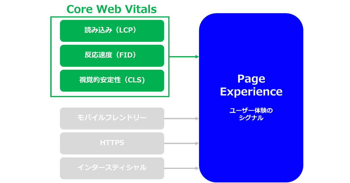 Core Web Vitals（GoogleのUX指標）の全貌と改善方法【前編】