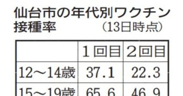 2回目接種7割超える　仙台、新規感染は昨年9月来の低水準