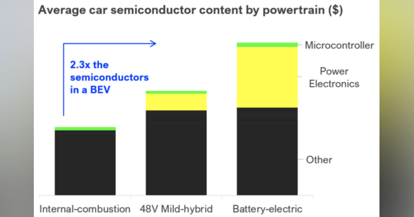 電動化加速でさらに高まる半導体需要、EVメーカーの対応は