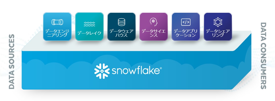 データウェアハウスSaaS「Snowflake」、Azure東日本リージョン対応版を提供開始