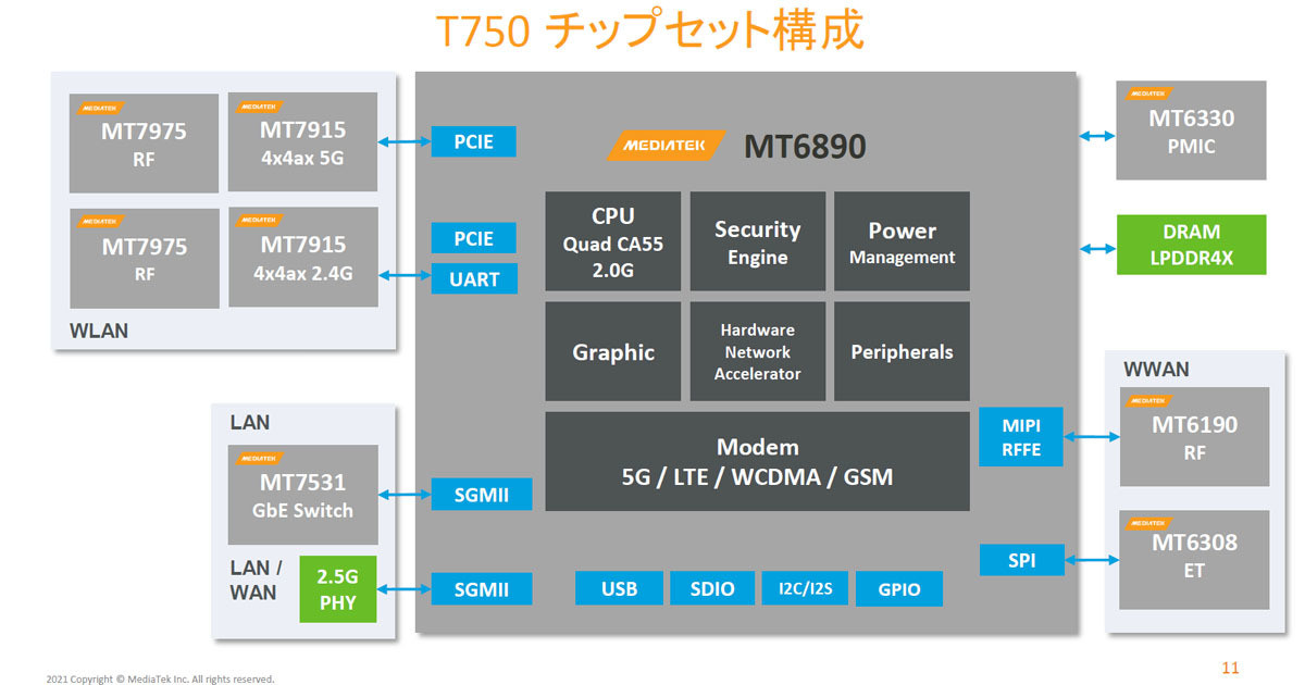MediaTekの7nmプロセス採用SoC「T750」、NECの5Gモバイルルータに採用