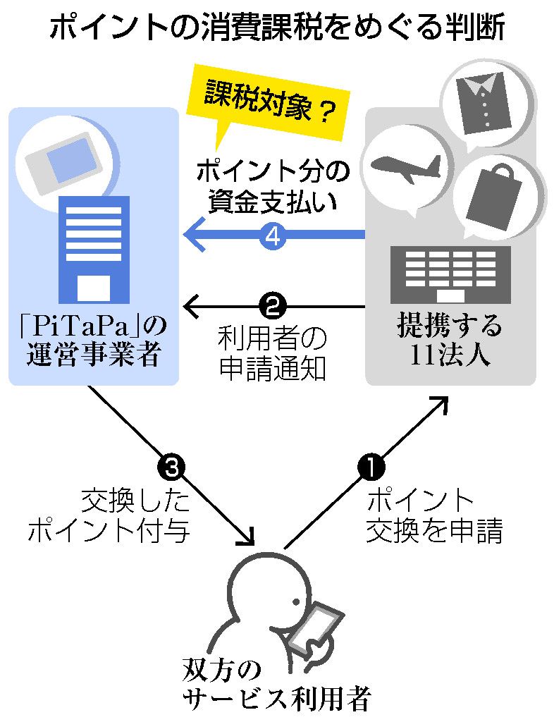 企業ポイント交換「不課税」　消費税めぐり初判断確定―大阪高裁