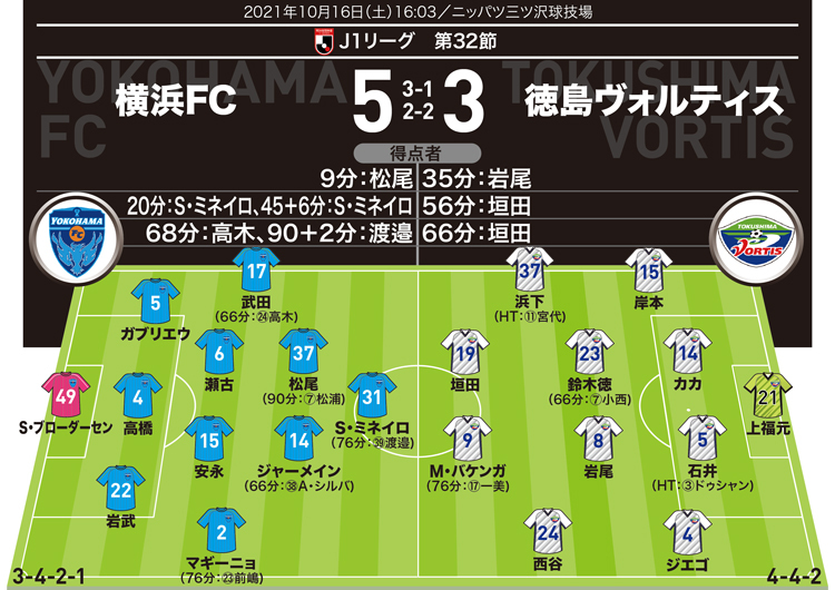 【J１採点＆寸評】横浜FC５-３徳島｜MOMは２得点の助っ人FW！徳島の点取り屋も２ゴールで存在感を発揮