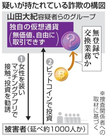 仮想通貨投資で巨額詐欺か　無登録疑い5人逮捕へ、大阪府警