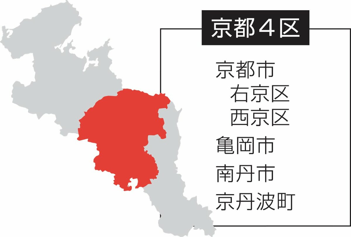 【衆院選速報】京都4区は共産新人、無所属元職、自民前職が立候補
