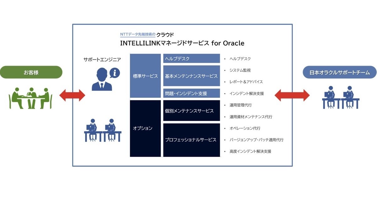 NTTデータ先端技術、Oracle Cloud Infrastructure向けのマネージドサービス