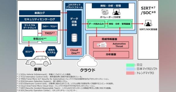 コネクテッドカー向け情報セキュリティ、日本MS・日立・トレンドマイクロが共同開発へ