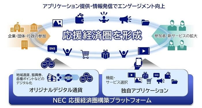 NECソリューションイノベータ、デジタル通貨を活用した応援コミュニティで地域経済を支援する「NEC 応援経済圏構築プラットフォーム」を販売開始