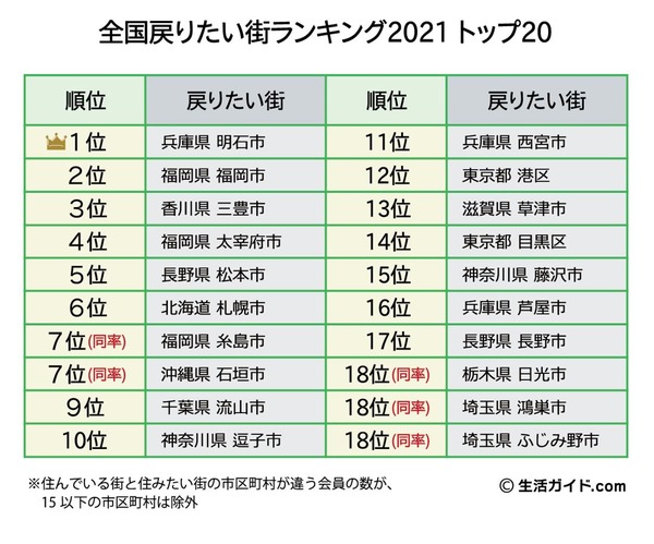 「全国戻りたい街ランキング」発表、1位は兵庫県明石市