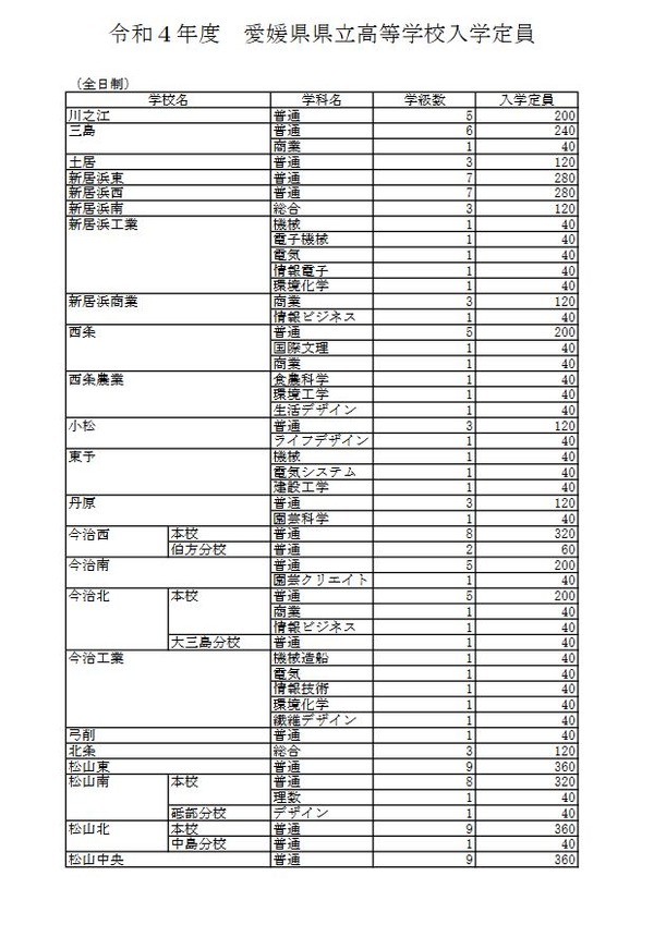 【高校受験2022】愛媛県立高の定員、120人減の9,025人