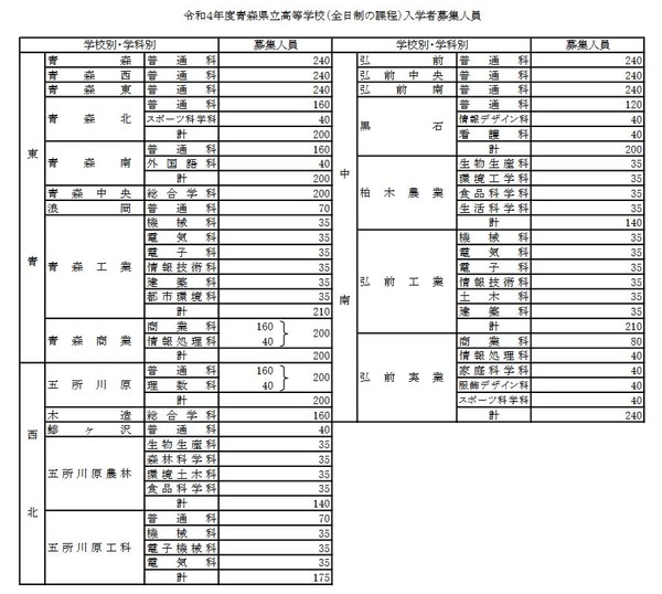 【高校受験2022】青森県立高、募集人員30人減の7,365人