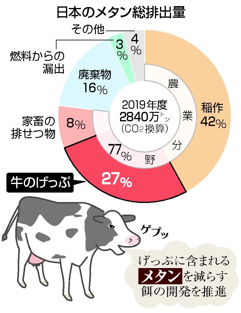 牛 げっぷ メタン