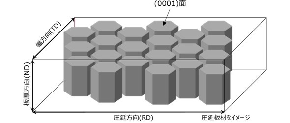 日本金属ら、ZA系新マグネシウム合金圧延材を開発