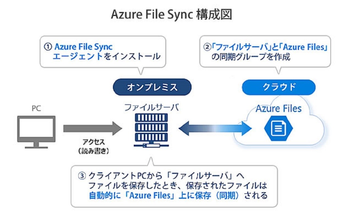 丸紅、「Azure File Sync」の導入サービスを提供開始