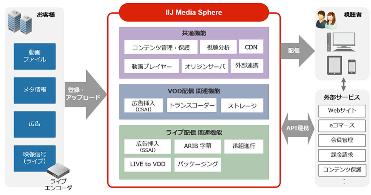 IIJ、テレビ放送と同時にネット配信を可能にする動画配信サービス