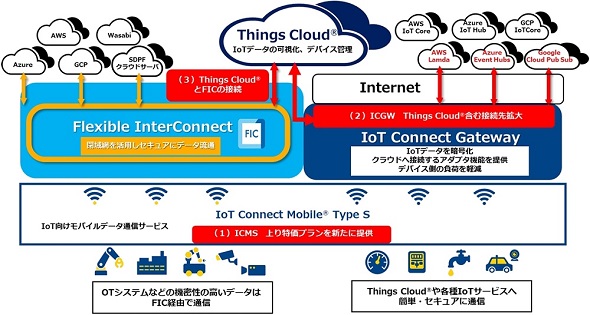 Nttコムがデータ基盤のiotソリューション強化 料金メニューや接続先追加