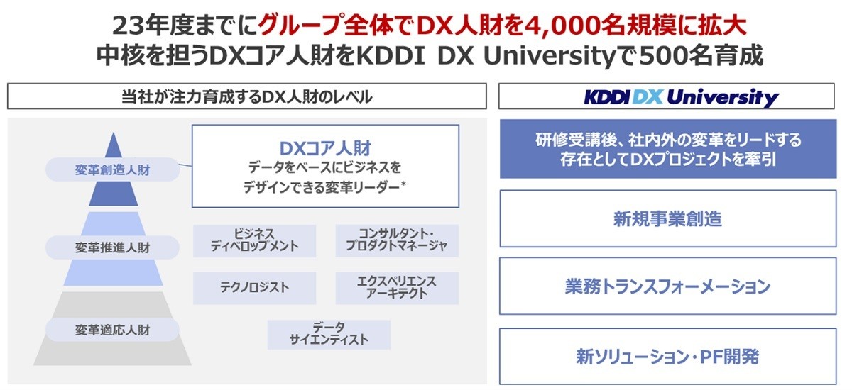 KDDI、2023年度までに「DX人財」を4000名に - 1年間で200時間の研修など実施