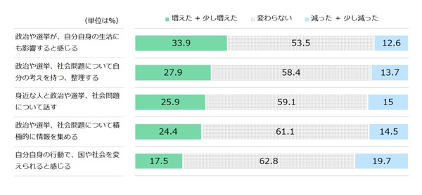 「以前より仕事の選択肢減った」42％日本財団18歳意識調査