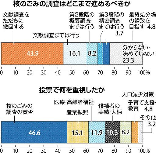 核ごみ調査続行は少数派　ただちに撤回４４％　寿都町長選出口調査分析