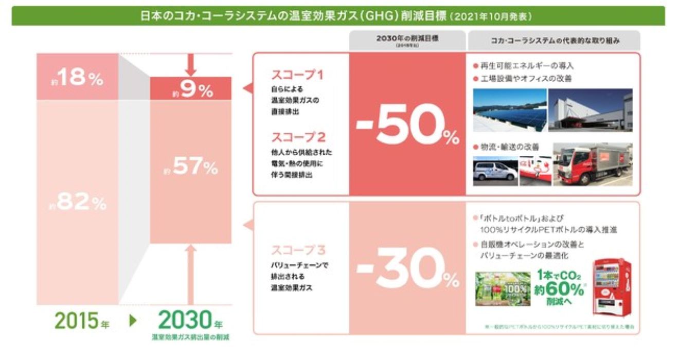 日本コカ・コーラシステム、2030年までの温室効果ガス（GHG）排出量削減目標を策定