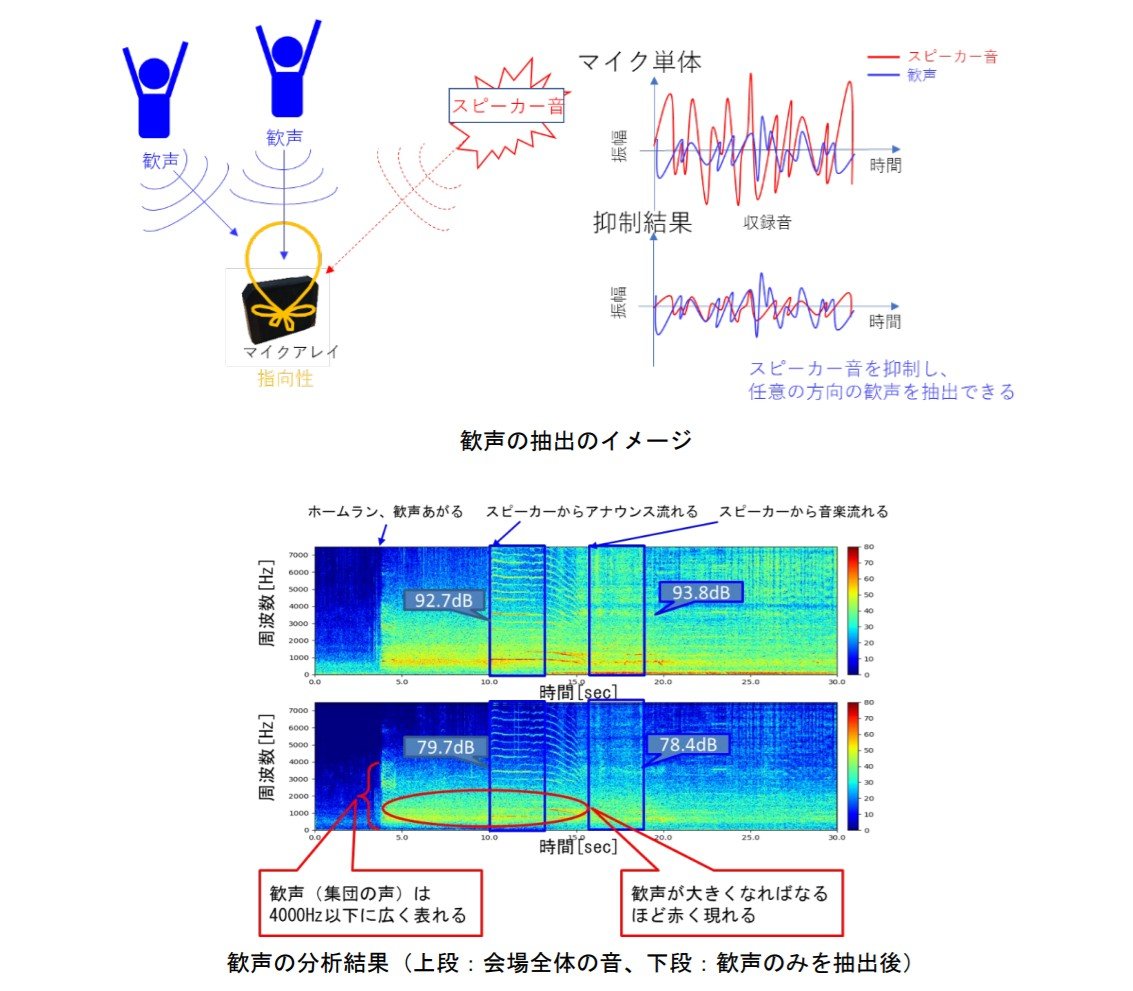 「声を出さない応援」できてる？　巨人戦で測定　OKI、東京ドームで実験