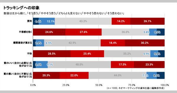 ネット広告の「✕」押す人、7割近くに 「追跡が不快」は5割超え