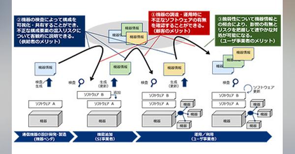 NTTとNEC、「セキュリティトランスペアレンシー確保技術」を開発