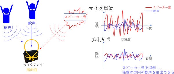 OKI、東京ドームで「声を出さない応援」を測定・分析する実証実験を実施