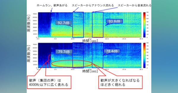 OKIが東京ドームでの「声を出さない応援」の測定・分析に成功
