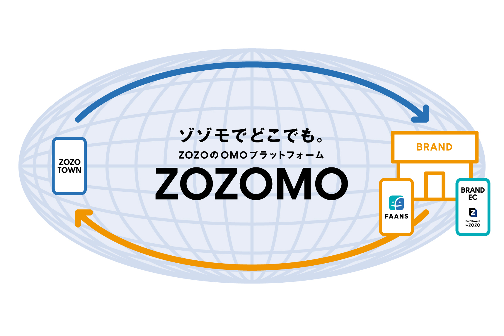 ZOZOTOWNとブランド実店舗をつなぐOMO「ZOZOMO（ゾゾモ）」11月1日より始動