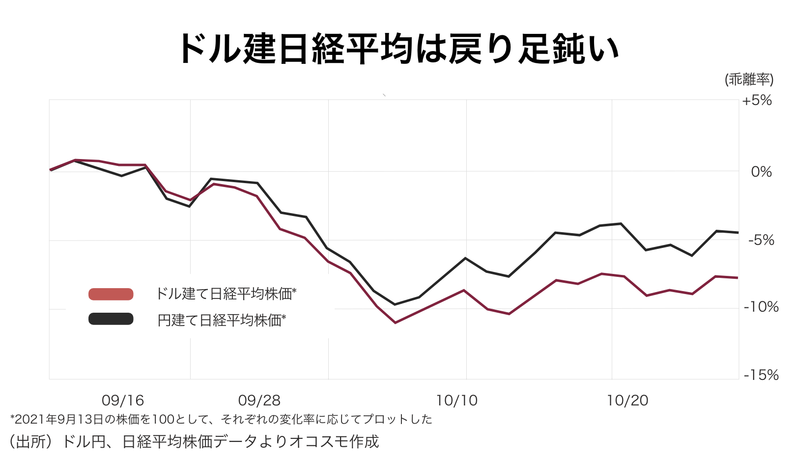 賃金減少、日本の家計に世界的なインフレが直撃、「悪い円安」も追い討ち？