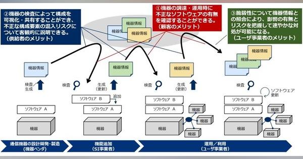 NTTとNEC、通信インフラサプライチェーンのセキュリティリスク対策技術を開発