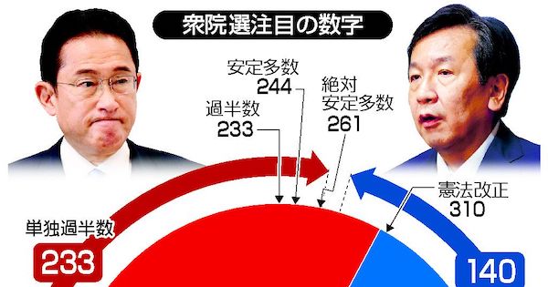 自民「２３３」、立民「１４０」　岸田首相、枝野氏の求心力左右―衆院選、注目の数字