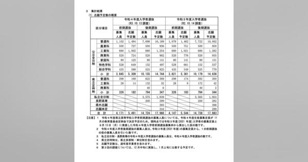 【高校受験2022】長野県公立高の志願予定・倍率（第1回）長野1.59倍