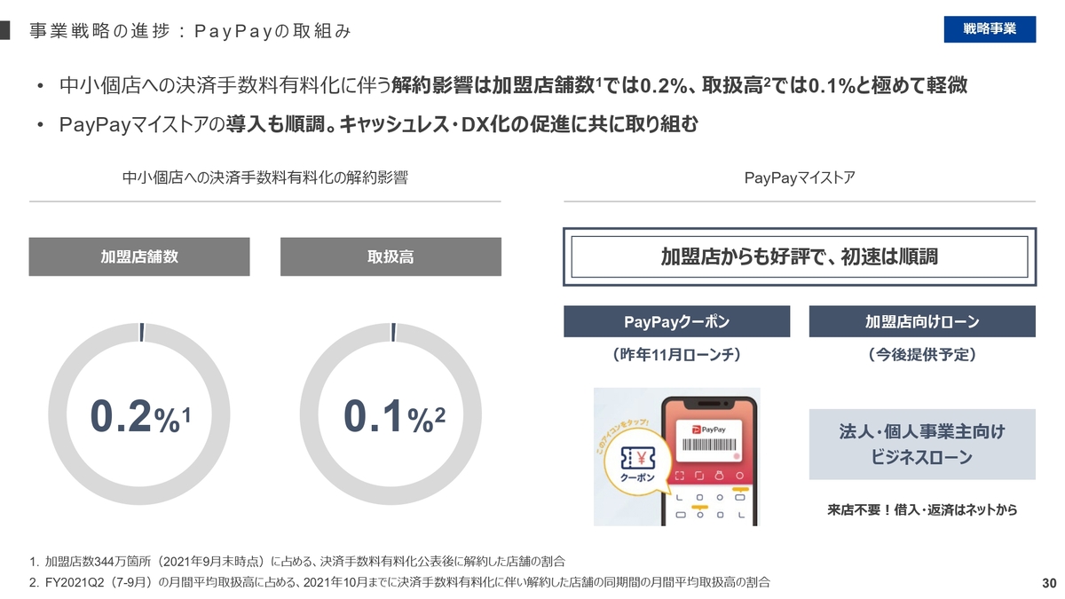 PayPay、手数料有料化の影響は「極めて軽微」　加盟店の解約数は全体の0.2％