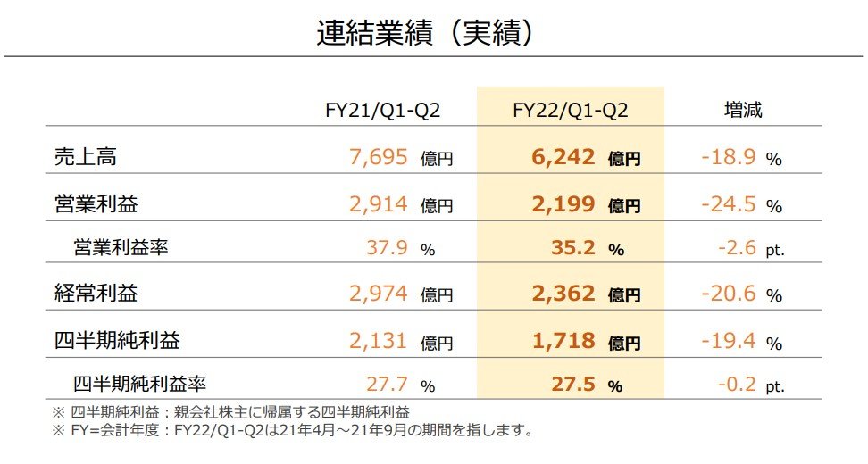 任天堂2Qは減収減益、前年の「あつ森」爆売れの反動で　Switchは半導体不足で減産