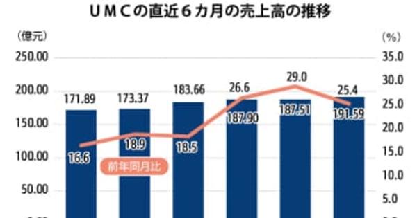 【台湾】ＵＭＣの10月売上高、単月過去最高を記録［ＩＴ］