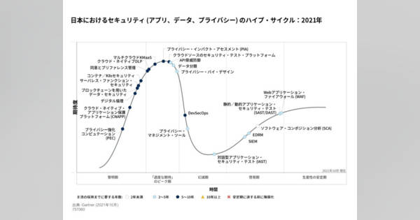 ガートナージャパン、2021年版のセキュリティハイプサイクルを