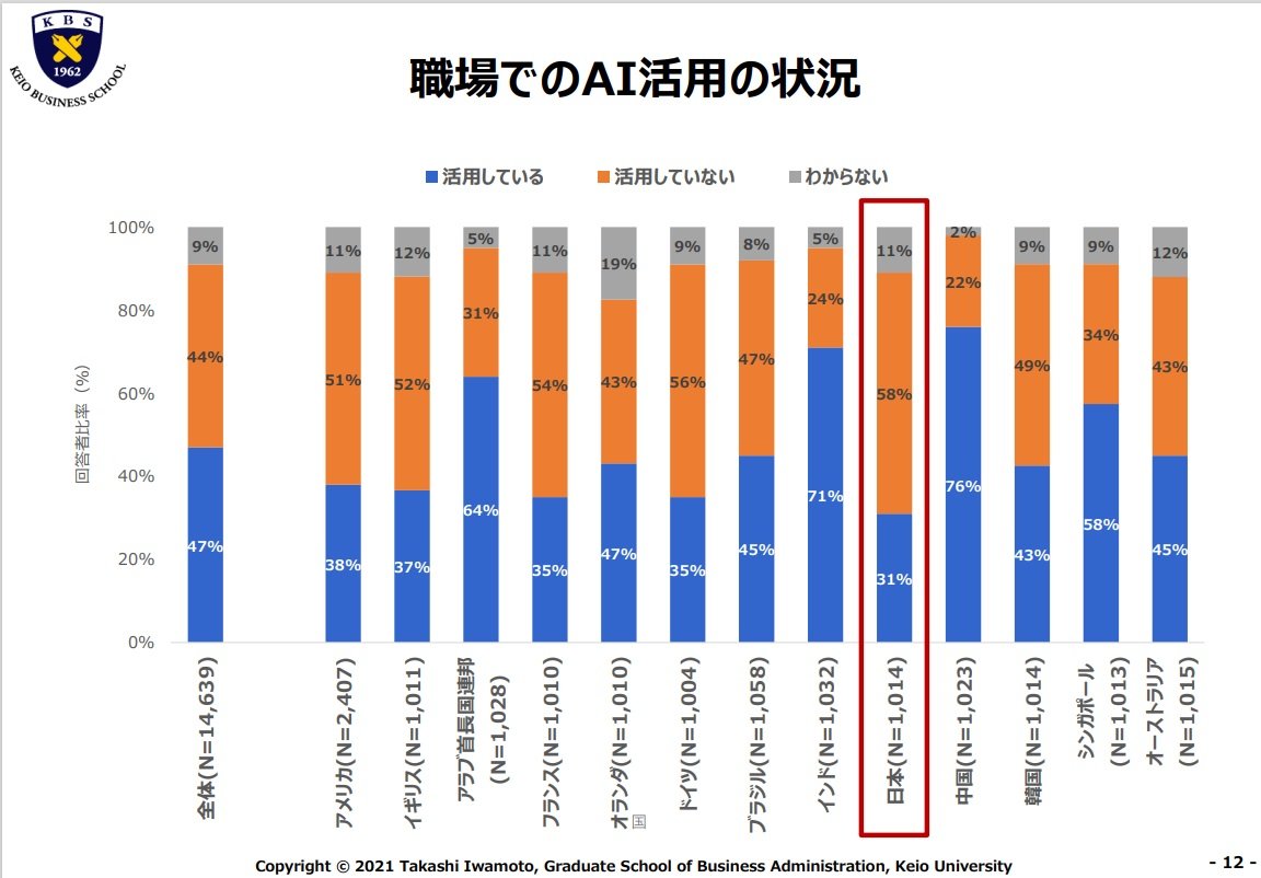 企業のAI活用、日本は13カ国で最下位　「総務や人事、経理のDX化に遅れ」