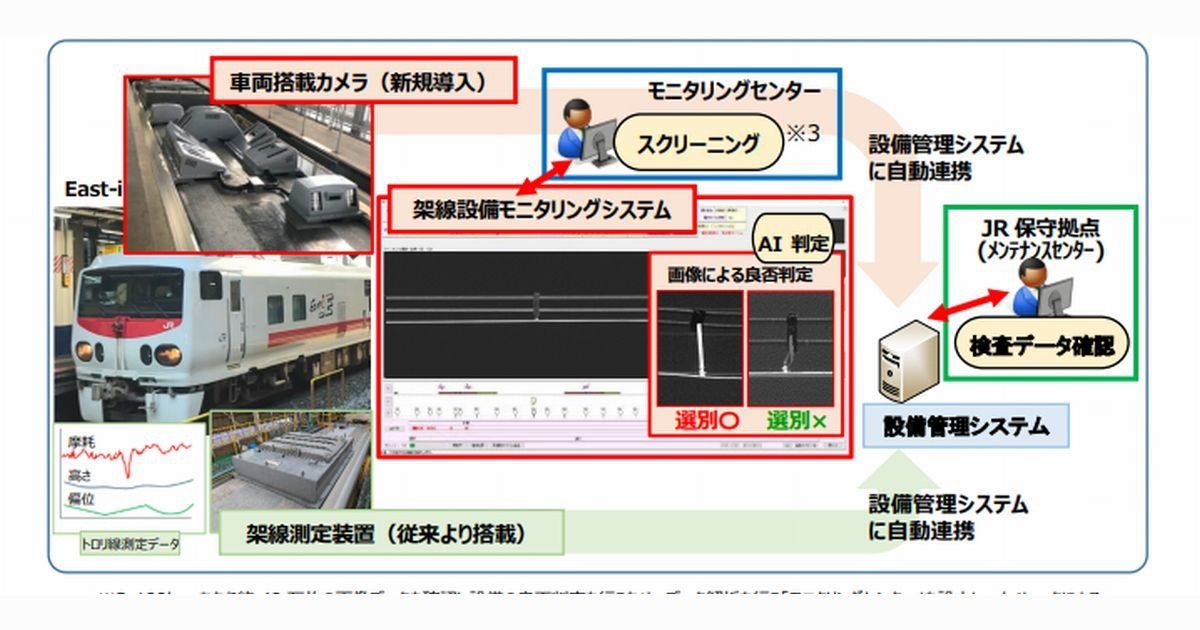 JR東日本、AIを活用して架線設備状態の良否を自動判定