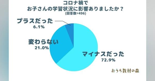 コロナ禍は「教育にマイナスだった」72.9％、学習機会は世帯年収で差も