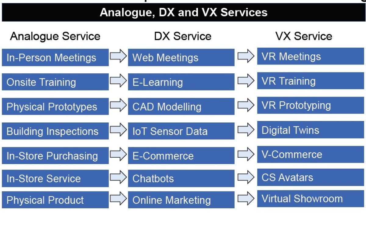 「VX」がDXの次にやってくる、メタバースやデジタルツインの先進事例は？