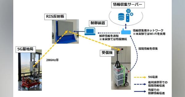 NTT・ドコモ、6G時代を見据え　基地局からの電波の反射方向を動的に変更させる実験に成功